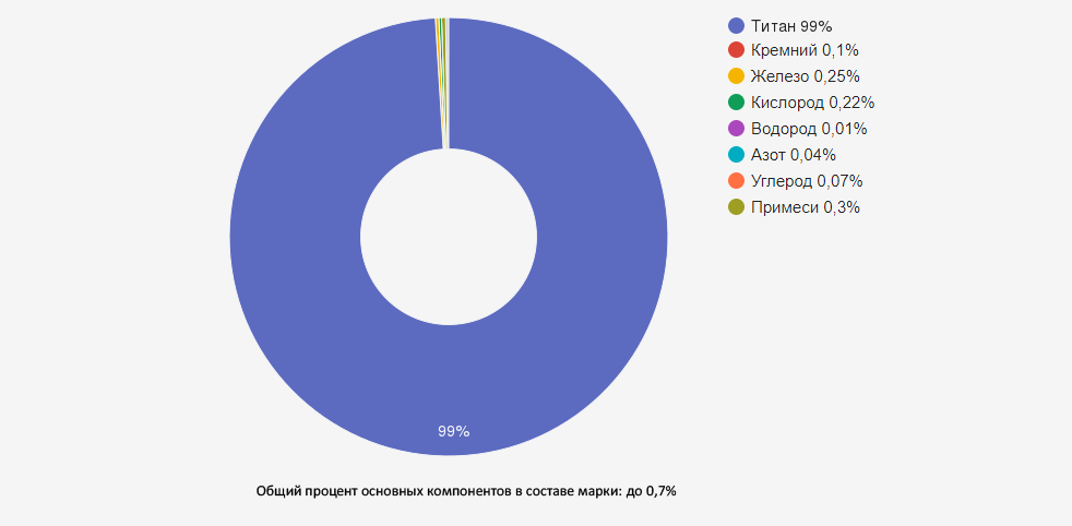 Иллюстрация: Титан ВТ1-0: технические характеристики, свойства и применение