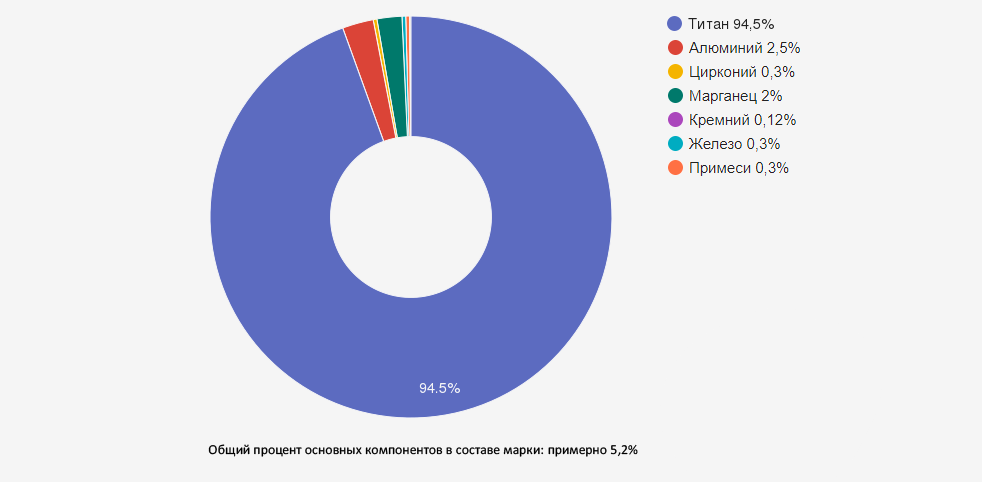 Иллюстрация: Титан ОТ4-1: характеристики, свойства и применение технологичного сплава